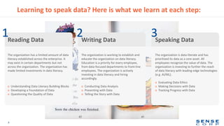 Learning to speak data? Here is what we learn at each step:
5
Reading Data
The organization has a limited amount of data
literacy established across the enterprise. It
may exist in certain departments but not
across the organization. The organization has
made limited investments in data literacy.
o Understanding Data Literacy Building Blocks
o Developing a Foundation of Data
o Questioning the Quality of Data
Writing Data
The organization is working to establish and
educate the organization on data literacy.
Education is a priority for every employee,
from data-focused departments to front-line
employees. The organization is actively
investing in data literacy and hiring
accordingly.
o Conducting Data Analysis
o Presenting with Data
o Telling the Story with Data
Speaking Data
The organization is data-literate and has
prioritized its data as a core asset. All
employees recognize the value of data. The
organization is investing to further the reach
of data literacy with leading-edge technologies
(e.g. AI/ML).
o Evaluating Data Ethics
o Making Decisions with Data
o Tracking Progress with Data
1 32
 