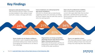 Key Findings
8
Enterprise-wide data literacy is low.
24% of business decision makers surveyed
are fully confident in their ability to read,
work with, analyze, and argue with data.
Future employees are underprepared for
data-driven workplaces.
21% of 16- to 24-year-olds are data-literate,
suggesting schools and universities are failing
to ensure students have the skills they need to
enter the working world.
Data is key for professional credibility.
94% of respondents using data in their
current roles agree data helps them do their
jobs better, and 82% believe greater data
literacy would give them more credibility in
the workplace.
Senior leaders do not display confidence.
32% of the C-suite is viewed as data-literate,
potentially holding senior leaders back from
encouraging their workforces to use data to
their advantage.
Organizations are losing competitive
advantage because data literacy drives
higher enterprise performance.
85% of data-literate people say they are
performing very well at work, compared
to 54% of the wider workforce.
There is an appetite to learn.
78% of business decision makers said they
would be willing to invest more time and
energy into improving their data skillsets.
Source: Lead with Data: How to Drive Data Literacy in the Enterprise, Qlik
 