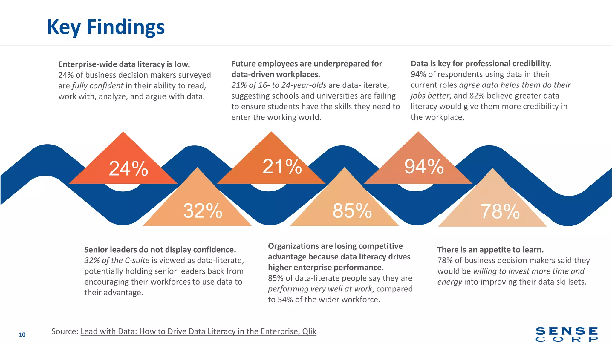 Key Findings
10
Enterprise-wide data literacy is low.
24% of business decision makers surveyed
are fully confident in their ability to read,
work with, analyze, and argue with data.
Future employees are underprepared for
data-driven workplaces.
21% of 16- to 24-year-olds are data-literate,
suggesting schools and universities are failing
to ensure students have the skills they need to
enter the working world.
Data is key for professional credibility.
94% of respondents using data in their
current roles agree data helps them do their
jobs better, and 82% believe greater data
literacy would give them more credibility in
the workplace.
Senior leaders do not display confidence.
32% of the C-suite is viewed as data-literate,
potentially holding senior leaders back from
encouraging their workforces to use data to
their advantage.
Organizations are losing competitive
advantage because data literacy drives
higher enterprise performance.
85% of data-literate people say they are
performing very well at work, compared
to 54% of the wider workforce.
There is an appetite to learn.
78% of business decision makers said they
would be willing to invest more time and
energy into improving their data skillsets.
Source: Lead with Data: How to Drive Data Literacy in the Enterprise, Qlik
 