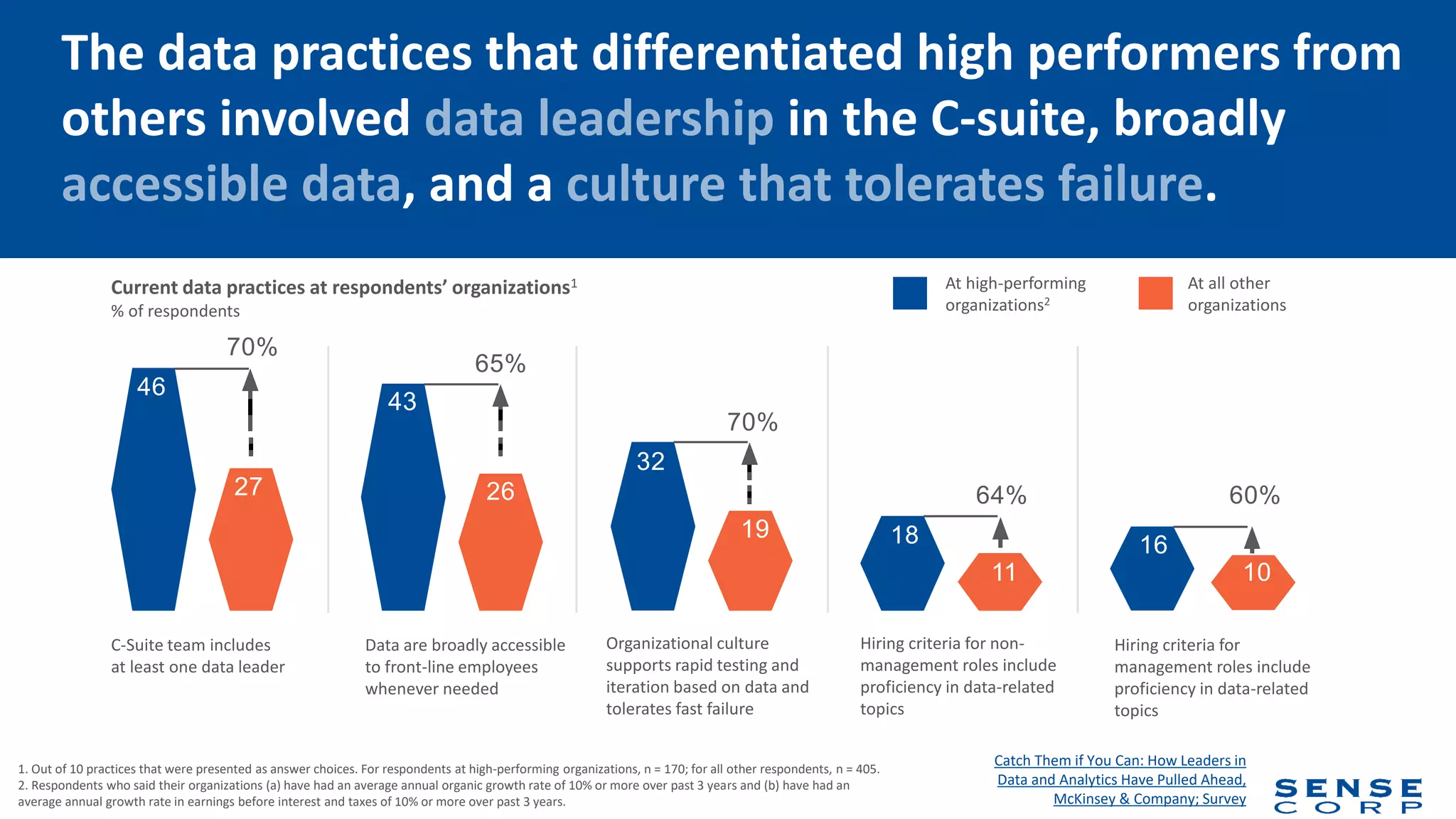 The data practices that differentiated high performers from
others involved data leadership in the C-suite, broadly
accessible data, and a culture that tolerates failure.
1. Out of 10 practices that were presented as answer choices. For respondents at high-performing organizations, n = 170; for all other respondents, n = 405.
2. Respondents who said their organizations (a) have had an average annual organic growth rate of 10% or more over past 3 years and (b) have had an
average annual growth rate in earnings before interest and taxes of 10% or more over past 3 years.
Current data practices at respondents’ organizations1
% of respondents
At all other
organizations
At high-performing
organizations2
C-Suite team includes
at least one data leader
Data are broadly accessible
to front-line employees
whenever needed
Organizational culture
supports rapid testing and
iteration based on data and
tolerates fast failure
Hiring criteria for non-
management roles include
proficiency in data-related
topics
Hiring criteria for
management roles include
proficiency in data-related
topics
Catch Them if You Can: How Leaders in
Data and Analytics Have Pulled Ahead,
McKinsey & Company; Survey
 