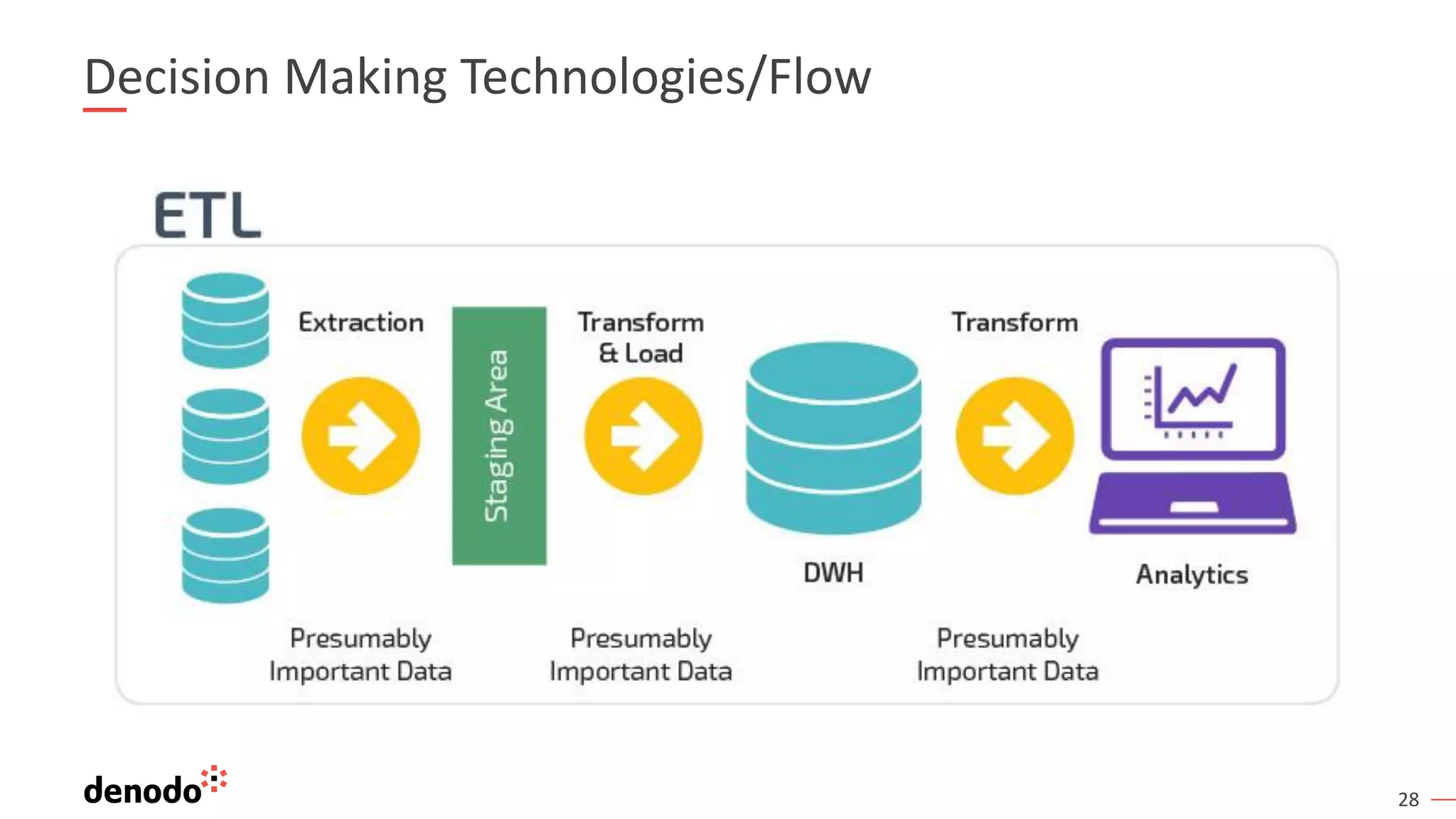 28
Decision Making Technologies/Flow
 