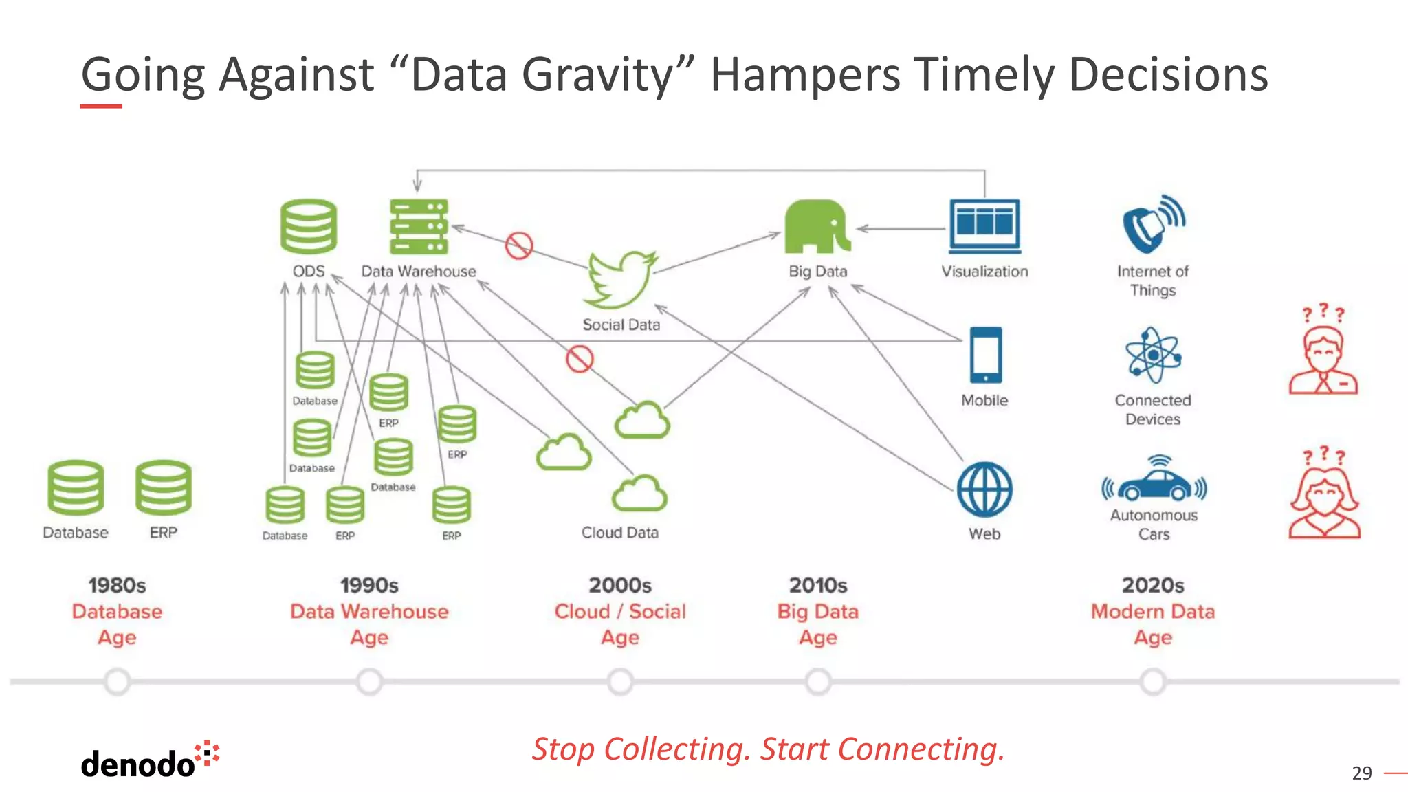 29
Going Against “Data Gravity” Hampers Timely Decisions
Stop Collecting. Start Connecting.
 