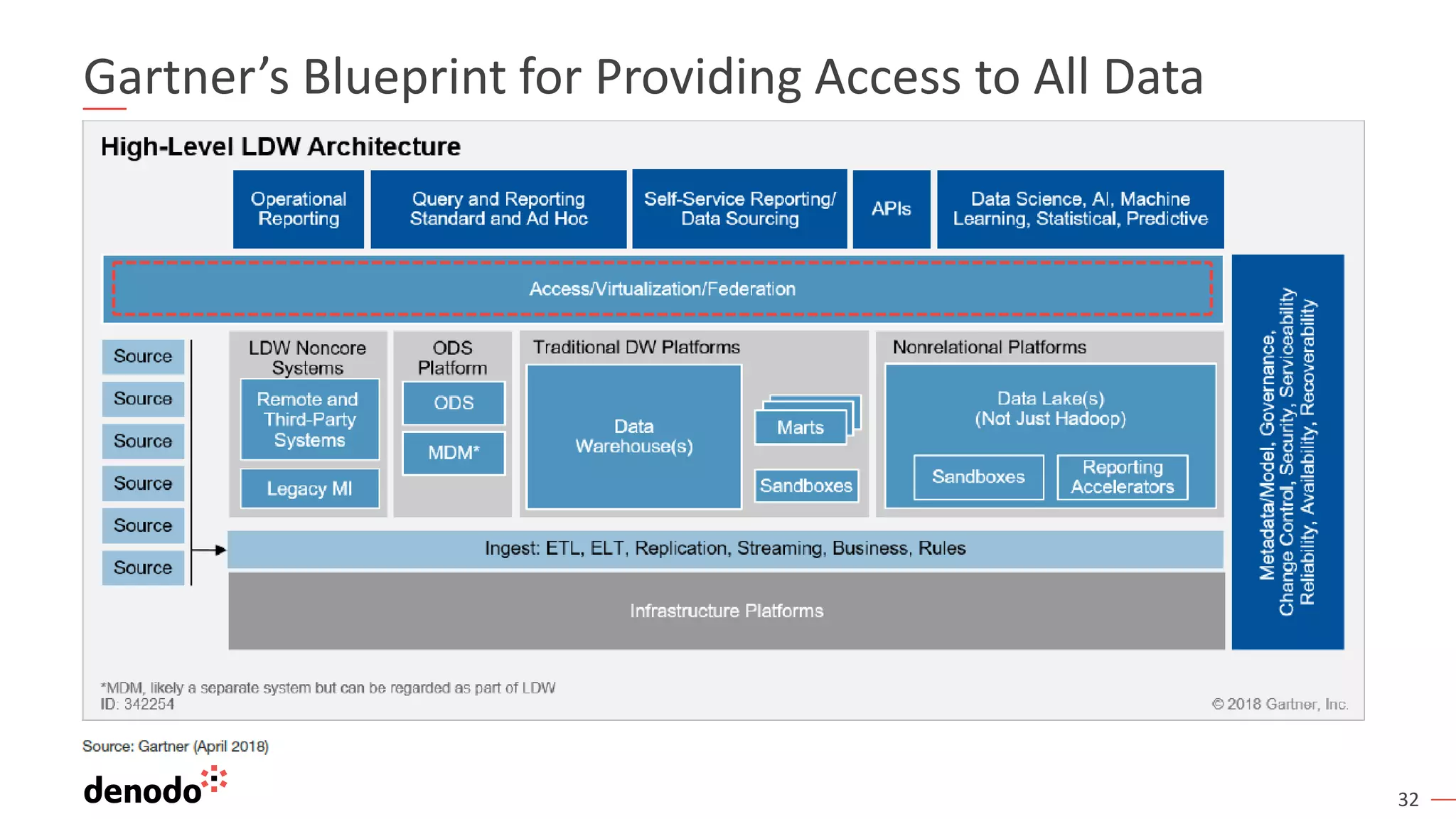 32
Gartner’s Blueprint for Providing Access to All Data
 