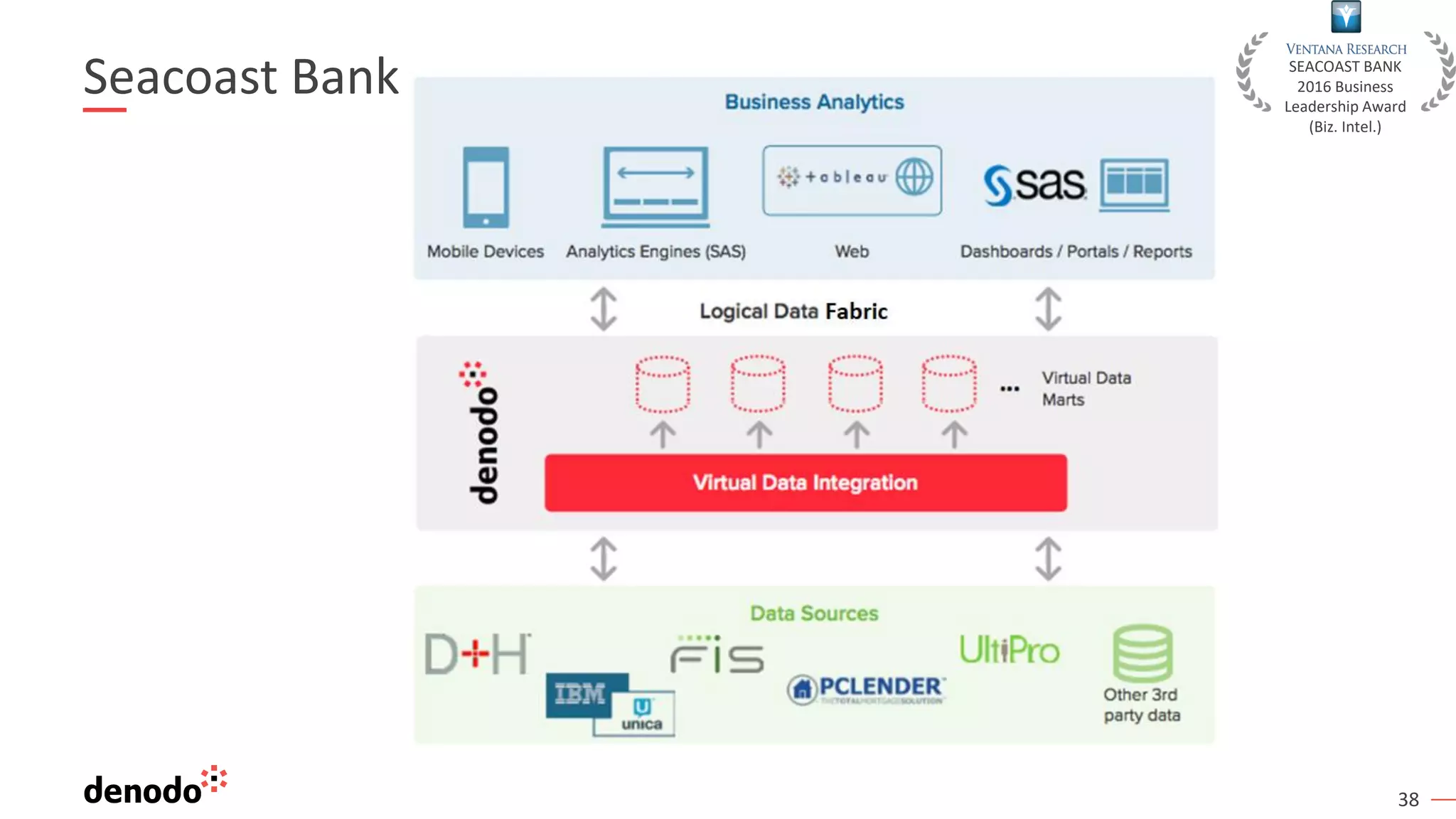 38
Seacoast Bank SEACOAST BANK
2016 Business
Leadership Award
(Biz. Intel.)
 