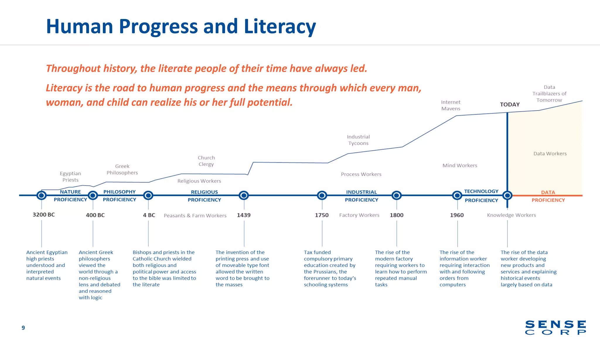 Human Progress and Literacy
9
Throughout history, the literate people of their time have always led.
Literacy is the road to human progress and the means through which every man,
woman, and child can realize his or her full potential.
 