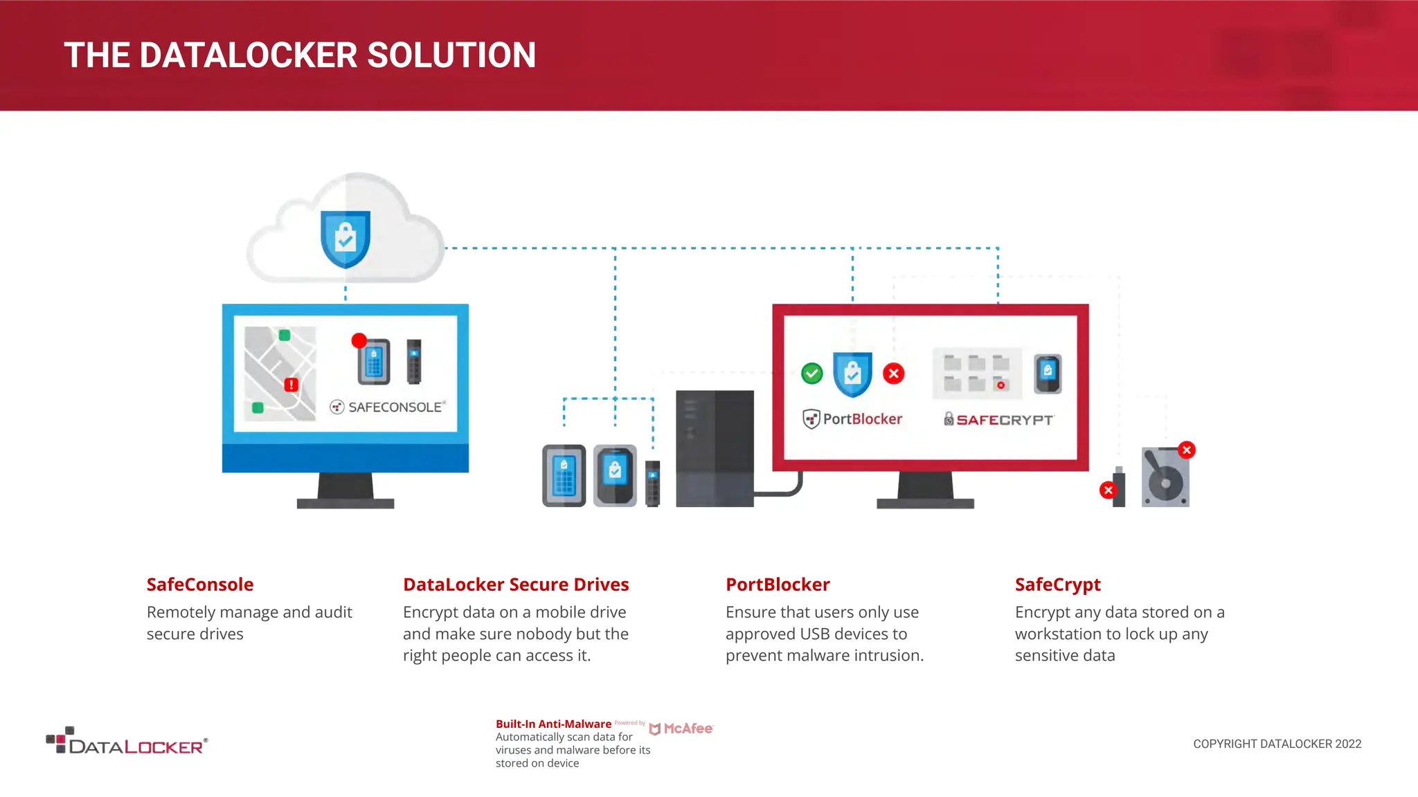 THE DATALOCKER SOLUTION
SafeConsole
Remotely manage and audit
secure drives
DataLocker Secure Drives
Encrypt data on a mobile drive
and make sure nobody but the
right people can access it.
PortBlocker
Ensure that users only use
approved USB devices to
prevent malware intrusion.
SafeCrypt
Encrypt any data stored on a
workstation to lock up any
sensitive data
COPYRIGHT DATALOCKER 2022
Built-In Anti-Malware
Automatically scan data for
viruses and malware before its
stored on device
 