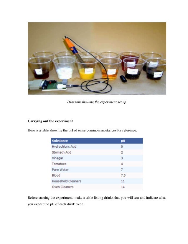 pH Level of Common Drinks