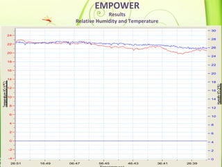 26:51 16:49 06:47 56:45 46:43 36:41 26:39
-4
-2
0
2
4
6
8
10
12
14
16
18
20
22
24
0
2
4
6
8
10
12
14
16
18
20
22
24
26
28
30
EMPOWER
Results
Relative Humidity and Temperature
 
