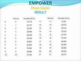 EMPOWER
Plant Cooler
RESULT
Time (s) Humidity I/O-1%
0 0 23.175
1 1 24.127
2 2 25.079
3 3 25.556
4 4 26.032
5 5 26.349
6 6 26.667
7 7 26.825
8 8 26.984
9 9 26.984
10 10 27.302
Time (s) Humidity I/O-1%
11 11 27.46
12 12 27.619
13 13 27.619
14 14 27.619
15 15 27.778
16 16 27.937
17 17 28.095
18 18 28.254
19 19 28.095
20 20 28.254
21 21 28.413
 