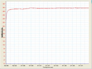 Time(mm:ss)
02:06 42:02 21:58 01:55 41:51 21:47 01:43 41:39 21:35 01:31
0
2
4
6
8
10
12
14
16
18
20
22
24
26
28
30
32
 