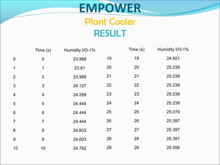 EMPOWER
Plant Cooler
RESULT
Time (s) Humidity I/O-1%
0 0 23.968
1 1 23.81
2 2 23.968
3 3 24.127
4 4 24.289
5 5 24.444
6 6 24.444
7 7 24.444
8 8 24.603
9 9 24.603
10 10 24.762
Time (s) Humidity I/O-1%
19 19 24.921
20 20 25.238
21 21 25.238
22 22 25.238
23 23 25.238
24 24 25.238
25 25 25.079
26 26 25.397
27 27 25.397
28 28 25.397
29 29 25.556
 