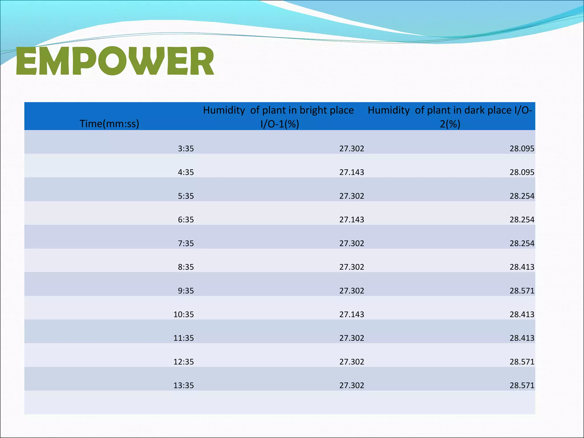 EMPOWER
Time(mm:ss)
Humidity of plant in bright place
I/O-1(%)
Humidity of plant in dark place I/O-
2(%)
3:35 27.302 28.095
4:35 27.143 28.095
5:35 27.302 28.254
6:35 27.143 28.254
7:35 27.302 28.254
8:35 27.302 28.413
9:35 27.302 28.571
10:35 27.143 28.413
11:35 27.302 28.413
12:35 27.302 28.571
13:35 27.302 28.571
 