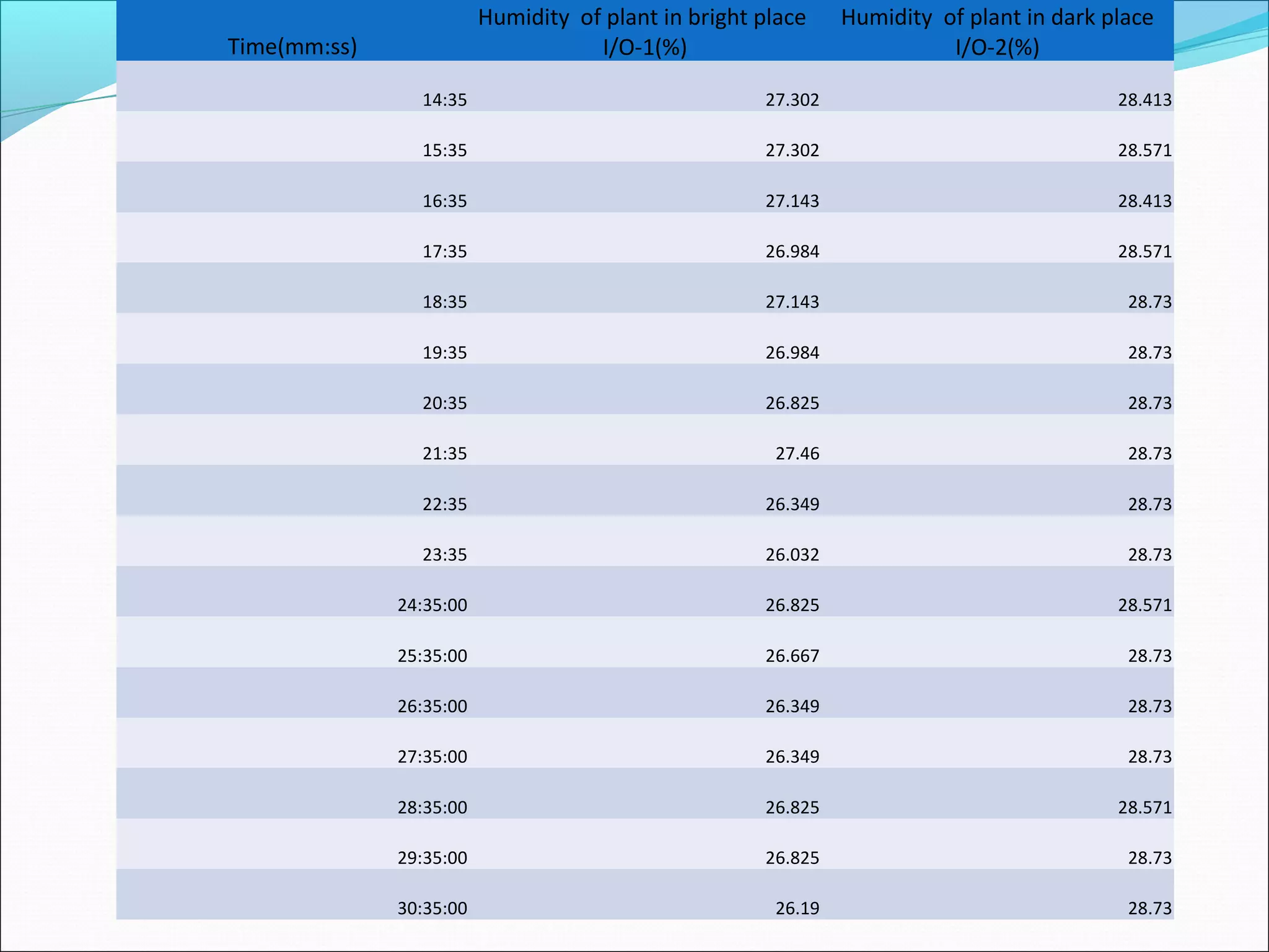Time(mm:ss)
Humidity of plant in bright place
I/O-1(%)
Humidity of plant in dark place
I/O-2(%)
14:35 27.302 28.413
15:35 27.302 28.571
16:35 27.143 28.413
17:35 26.984 28.571
18:35 27.143 28.73
19:35 26.984 28.73
20:35 26.825 28.73
21:35 27.46 28.73
22:35 26.349 28.73
23:35 26.032 28.73
24:35:00 26.825 28.571
25:35:00 26.667 28.73
26:35:00 26.349 28.73
27:35:00 26.349 28.73
28:35:00 26.825 28.571
29:35:00 26.825 28.73
30:35:00 26.19 28.73
 