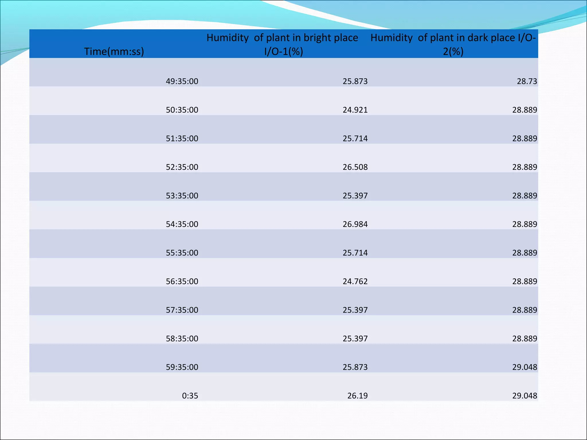 Time(mm:ss)
Humidity of plant in bright place
I/O-1(%)
Humidity of plant in dark place I/O-
2(%)
49:35:00 25.873 28.73
50:35:00 24.921 28.889
51:35:00 25.714 28.889
52:35:00 26.508 28.889
53:35:00 25.397 28.889
54:35:00 26.984 28.889
55:35:00 25.714 28.889
56:35:00 24.762 28.889
57:35:00 25.397 28.889
58:35:00 25.397 28.889
59:35:00 25.873 29.048
0:35 26.19 29.048
 