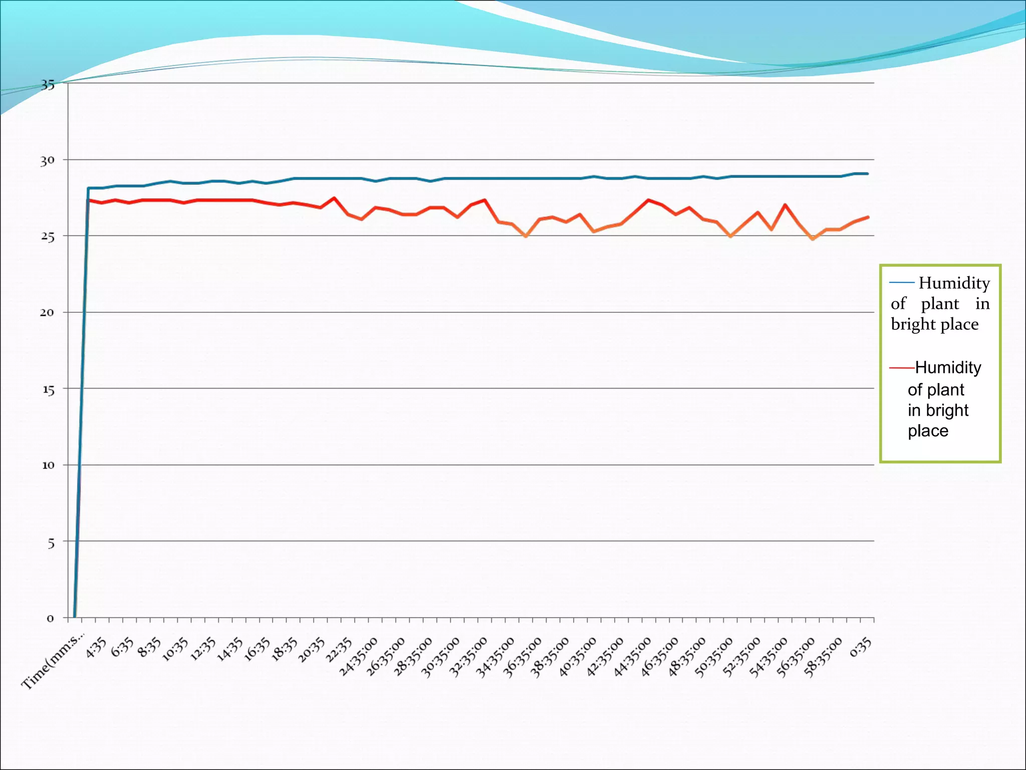 Humidity
of plant in
bright place
Humidity
of plant
in bright
place
 