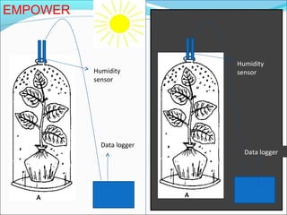 Data logger
Data logger
Humidity
sensor
Humidity
sensor
EMPOWER
 