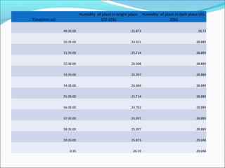 Time(mm:ss)
Humidity of plant in bright place
I/O-1(%)
Humidity of plant in dark place I/O-
2(%)
49:35:00 25.873 28.73
50:35:00 24.921 28.889
51:35:00 25.714 28.889
52:35:00 26.508 28.889
53:35:00 25.397 28.889
54:35:00 26.984 28.889
55:35:00 25.714 28.889
56:35:00 24.762 28.889
57:35:00 25.397 28.889
58:35:00 25.397 28.889
59:35:00 25.873 29.048
0:35 26.19 29.048
 