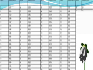 TIME(S) TEMPERATURE(°C) TIME (S) TEMPERATURE(°C) TIME (S) TEMPERATURE(°C) TIME (S) TEMPERATURE(°C) TIME (S) TEMPERATURE(°C) 0 25.477 47 27.404 94 31.263 141 37.577 188 449 1 25.477 48 27.506 95 31.475 142 37.674 189 550 2 25.579 49 27.506 96 31.554 143 37.771 190 651 3 25.579 50 27.506 97 31.749 144 37.869 191 651 4 25.579 51 27.506 98 31.846 145 37.966   5 25.579 52 27.506 99 32.040 146 38.160   6 25.579 53 27.607 100 32.234 147 38.451   7 25.680 54 27.607 101 32.331 148 38.646   8 25.680 55 27.607 102 32.429 149 38.840   9 25.680 56 27.607 103 32.526 150 39.034   10 25.680 57 27.709 104 32.720 151 39.229   11 25.781 58 27.709 105 32.817 152 39.326   12 25.781 59 27.709 106 32.914 153 39.423   13 25.781 60 27.810 107 33.109 154 39.520   14 25.781 61 27.810 108 33.206 155 39.714   15 25.883 62 27.911 109 33.400 156 39.909   16 25.883 63 28.013 110 33.594 157 40.101   17 25.883 64 28.013 111 33.789 158 40.304   18 25.883 65 28.114 112 33.983 159 40.406   19 25.984 66 28.216 113 34.177 160 40.507   20 25.984 67 28.317 114 34.371 161 40.609   21 26.086 68 28.520 115 34.469 162 40.710   22 26.086 69 28.621 116 34.566 163 40.811   23 26.187 70 28.723 117 34.663 164 40.913   24 26.187 71 28.824 118 34.760 165 41.014   25 26.187 72 28.926 119 34.857 166 41.116   26 26.187 73 29.027 120 35.051 167 41.217   27 26.187 74 29.129 121 35.149 168 41.319   28 26.187 75 29.230 122 35.343 169 41.420   29 26.187 76 29.331 123 36.440 170 41.512   30 26.187 77 29.534 124 37.638 171 41.724   31 26.289 78 29.534 125 38.829 172 41.826   32 26.289 79 29.737 126 38.926 173 42.029   33 26.289 80 29.737 127 39.023 174 42.231   34 26.390 81 29.839 128 39.120 175 42.333   35 26.491 82 29.940 129 39.217 176 42.434   36 26.593 83 30.194 130 39.314 177 42.434   37 26.694 84 30.291 131 39.411 178 42.536   38 26.796 85 30.291 132 39.606 179 42.739   39 26.897 86 30.389 133 39.800 180 42.840   40 26.897 87 30.486 134 39.897 181 42.941   41 26.999 88 30.680 135 39.994 182 42.941   42 27.100 89 30.777 136 40.091 183 43.043   43 27.201 90 30.874 137 40.189 184 43.144   44 27.303 91 30.971 138 40.286 185 43.246   45 27.303 92 31.069 139 40.383 186 43.246   46 27.404 93 31.166 140 40.480 187 43.347   