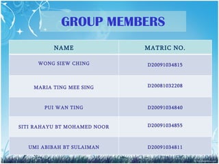 GROUP MEMBERS NAME MATRIC NO. WONG SIEW CHING D20091034815 MARIA TING MEE SING D20081032208 PUI WAN TING D20091034840 SITI RAHAYU BT MOHAMED NOOR D20091034855 UMI ABIBAH BT SULAIMAN D20091034811 