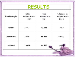 RESULTS Food sample Initial temperature (°c ) Final temperatur (°c ) Changes in temperature (°c ) Peanut 25.477 43.651 18.174 Cashew nut 26.491 85.924 59.433 Almond 25.680 64.600 38.920 