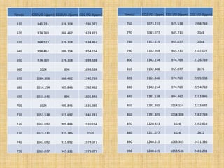 Time(s) CO2 I/O-1(ppm) CO2 I/O-2(ppm) CO2 I/O-3(ppm)
610 945.231 876.308 1595.077
620 974.769 866.462 1624.615
630 964.923 876.308 1634.462
640 994.462 886.154 1654.154
650 974.769 876.308 1693.538
660 1024 896 1693.538
670 1004.308 866.462 1742.769
680 1014.154 905.846 1762.462
690 1033.846 896 1801.846
700 1024 905.846 1831.385
710 1053.538 915.692 1841.231
720 1043.692 905.846 1910.154
730 1073.231 935.385 1920
740 1043.692 915.692 1979.077
750 1083.077 945.231 1979.077
Time(s) CO2 I/O-1(ppm) CO2 I/O-2(ppm) CO2 I/O-3(ppm)
760 1073.231 925.538 1998.769
770 1083.077 945.231 2048
780 1112.615 955.077 2048
790 1102.769 945.231 2107.077
800 1142.154 974.769 2126.769
810 1132.308 955.077 2176
820 1161.846 974.769 2205.538
830 1142.154 974.769 2254.769
840 1181.538 994.462 2313.846
850 1191.385 1014.154 2323.692
860 1191.385 1004.308 2382.769
870 1220.923 1024 2392.615
880 1211.077 1024 2432
890 1240.615 1063.385 2471.385
900 1240.615 1053.538 2481.231
 