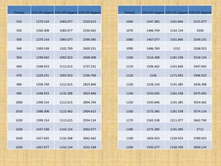 Time(s) CO2 I/O-1(ppm) CO2 I/O-2(ppm) CO2 I/O-3(ppm)
910 1270.154 1083.077 2520.615
920 1260.308 1083.077 2530.462
930 1270.154 1083.077 2599.385
940 1309.538 1102.769 2609.231
950 1299.692 1092.923 2668.308
960 1348.923 1112.615 2737.231
970 1329.231 1092.923 2766.769
980 1358.769 1112.615 2825.846
990 1348.923 1132.308 2825.846
1000 1398.154 1112.615 2894.769
1010 1388.308 1122.462 2904.615
1020 1398.154 1112.615 2934.154
1030 1437.538 1142.154 3003.077
1040 1427.692 1132.308 3042.462
1050 1467.077 1142.154 3101.538
Time(s) CO2 I/O-1(ppm) CO2 I/O-2(ppm) CO2 I/O-3(ppm)
1060 1447.385 1161.846 3131.077
1070 1486.769 1142.154 3200
1080 1467.077 1161.846 3249.231
1090 1486.769 1152 3268.923
1100 1516.308 1181.538 3318.154
1110 1506.462 1161.846 3347.692
1120 1536 1171.692 3396.923
1130 1526.154 1191.385 3436.308
1140 1555.692 1181.538 3475.692
1150 1545.846 1191.385 3554.462
1160 1575.385 1181.538 3574.154
1170 1565.538 1211.077 3662.769
1180 1575.385 1191.385 3712
1190 1604.923 1220.923 3780.923
1200 1595.077 1230.769 3830.154
 