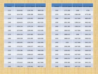 Time(s) CO2 I/O-1(ppm) CO2 I/O-2(ppm) CO2 I/O-3(ppm)
1360 1772.308 1408 4736
1370 1801.846 1388.308 4775.385
1380 1801.846 1417.846 4883.692
1390 1831.385 1398.154 4962.462
1400 1831.385 1398.154 5021.538
1410 1860.923 1417.846 5060.923
1420 1880.615 1408 5041.231
1430 1880.615 1437.538 5060.923
1440 1920 1417.846 5041.231
1450 1900.308 1447.385 5060.923
1460 1939.692 1427.692 5060.923
1470 1939.692 1427.692 5041.231
1480 1969.231 1447.385 5060.923
1490 1959.385 1437.538 5041.231
1500 1988.923 1457.231 5060.923
Time(s) CO2 I/O-1(ppm) CO2 I/O-2(ppm) CO2 I/O-3(ppm)
1210 1634.462 1230.769 3869.538
1220 1614.769 1260.308 3928.615
1230 1634.462 1250.462 3948.308
1240 1624.615 1270.154 4017.231
1250 1654.154 1270.154 4056.615
1260 1673.846 1289.846 4135.385
1270 1654.154 1319.385 4214.154
1280 1693.538 1319.385 4263.385
1290 1683.692 1358.769 4361.846
1300 1713.231 1339.077 4401.231
1310 1703.385 1378.462 4460.308
1320 1732.923 1368.615 4489.846
1330 1732.923 1378.462 4548.923
1340 1752.615 1388.308 4617.846
1350 1782.154 1378.462 4657.231
 