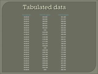 Time(mm:ss) CO2 I/O-1(ppm) CO2 I/O-2(ppm)
33:09:00 876.308 551.385
34:09:00 925.538 571.077
35:09:00 925.538 580.923
36:09:00 955.077 620.308
37:09:00 964.923 620.308
38:09:00 994.462 659.692
39:09:00 1024 649.846
40:09:00 1043.692 679.385
41:09:00 1073.231 669.538
42:09:00 1132.308 699.077
43:09:00 1132.308 689.231
44:09:00 1171.692 718.769
45:09:00 1211.077 708.923
46:09:00 1220.923 758.154
47:09:00 1280 748.308
48:09:00 1309.538 777.846
49:09:00 1358.769 777.846
50:09:00 1417.846 777.846
51:09:00 1447.385 797.538
52:09:00 1486.769 787.692
53:09:00 1545.846 807.385
54:09:00 1555.692 807.385
55:09:00 1604.923 836.923
56:09:00 1644.308 827.077
57:09:00 1664 846.769
Tabulated dataTabulated data
 