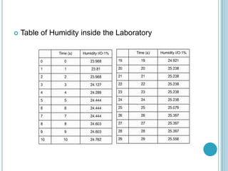    Table of Humidity inside the Laboratory
 