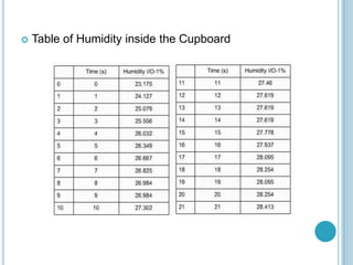    Table of Humidity inside the Cupboard
 
