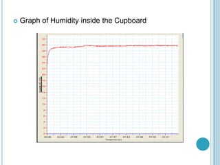    Graph of Humidity inside the Cupboard
 