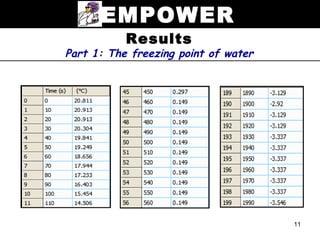 EMPOWER
           Results
Part 1: The freezing point of water




                                      11
 