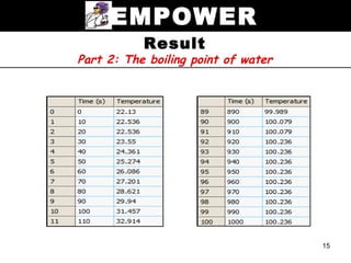 EMPOWER
           Result
Part 2: The boiling point of water




                                     15
 
