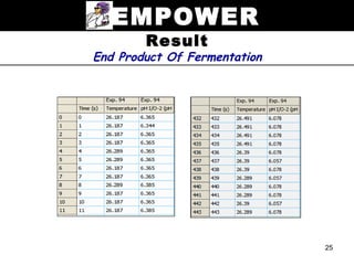 EMPOWER
        Result
End Product Of Fermentation




                              25
 