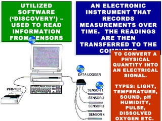 UTILIZED
     UTILIZED           AN ELECTRONIC
                       AN ELECTRONIC
     SOFTWARE
    SOFTWARE          INSTRUMENT THAT
                     INSTRUMENT THAT
 (‘DISCOVERY’) –
(‘DISCOVERY’) –            RECORDS
                           RECORDS
  USED TO READ
 USED TO READ      MEASUREMENTS OVER
                   MEASUREMENTS OVER
   INFORMATION
  INFORMATION       TIME. THE READINGS
                   TIME. THE READINGS
 FROM SENSORS
FROM SENSORS               ARE THEN
                          ARE THEN
                   TRANSFERRED TO THE
                   TRANSFERRED TO THE
                          COMPUTER
                          COMPUTER
                              TO CONVERT A
                            TO CONVERT A
                               PHYSICAL
                              PHYSICAL
                            QUANTITY INTO
                            QUANTITY INTO
                            AN ELECTRICAL
                            AN ELECTRICAL
                                SIGNAL.
                               SIGNAL.

                             TYPES: LIGHT,
                            TYPES: LIGHT,
                            TEMPERATURE,
                            TEMPERATURE,
                              SOUND, pH
                              SOUND, pH
                               HUMIDITY,
                              HUMIDITY,
                                PULSE,
                                PULSE,
                              DISSOLVED
                              DISSOLVED 3
                             OXYGEN ETC.
 