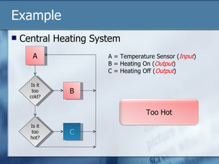 Example Central Heating System Is it too cold? B A Is it too hot? C A = Temperature Sensor ( Input ) B = Heating On ( Output ) C = Heating Off ( Output ) Too Hot 