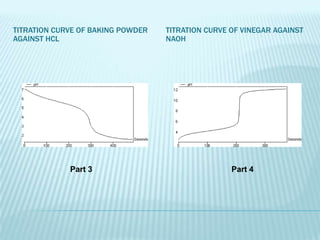 TITRATION CURVE OF BAKING POWDER   TITRATION CURVE OF VINEGAR AGAINST
AGAINST HCL                        NAOH




             Part 3                                Part 4
 