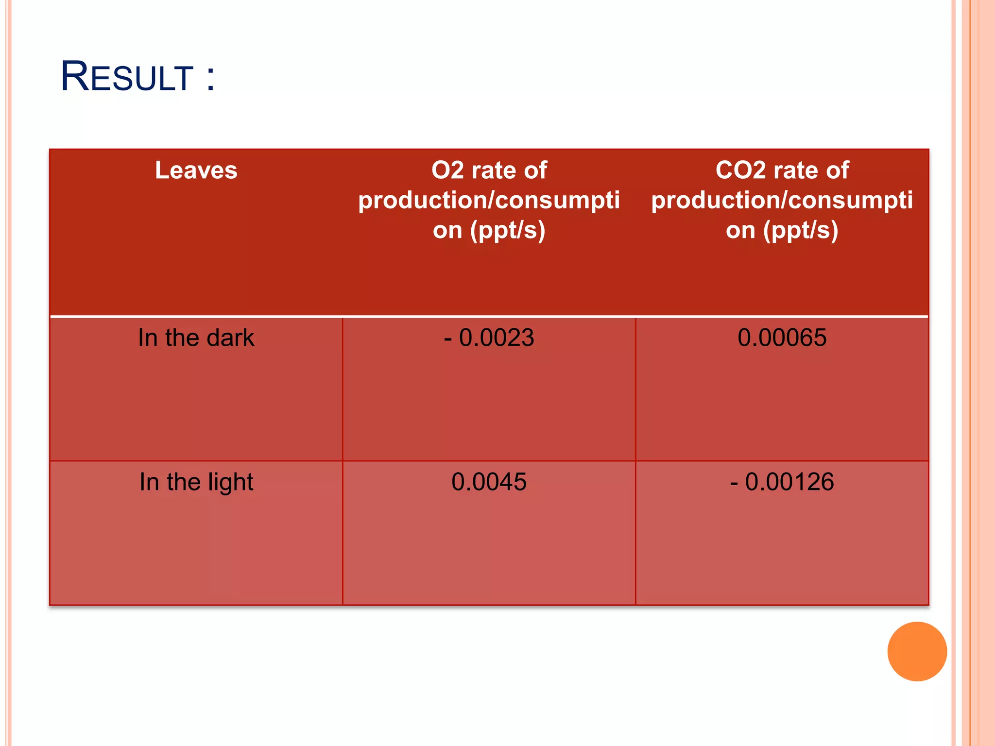 RESULT :

     Leaves             O2 rate of             CO2 rate of
                   production/consumpti   production/consumpti
                        on (ppt/s)              on (ppt/s)



   In the dark           - 0.0023               0.00065




    In the light          0.0045                - 0.00126
 