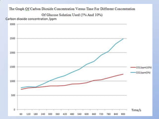 Carbon dioxide concentration /ppm




                                    Time/s
 