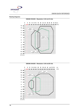 DS6300 QUICK REFERENCE
14
Reading Diagrams:
DS6300-100-0XX – Resolution: 0.30 mm/12 mils
4
2
0
6
(in)
0 8 14 (in)10 12 16 18
0 200 250 300 350 400 450 500 550 (mm)
250
200
150
100
0
(mm)
50
-50
-100
-150
-200
-250
8
10
-8
-10
-6
-4
-2
600 650
2220 24 26
Focus
Position = 0
-300-12
30012
700 750 800 850
3028 32 34
Focus
Position = 40
Focus
Position = 60
DS6300-100-0XX – Resolution: 0.50 mm/20 mils
8
4
0
12
(in)
0 8 20 (in)12 16 24 28
0 200 300 400 500 600 700 800 900 (mm)
500
400
300
200
0
(mm)
100
-100
-200
-300
-400
-500
16
20
-16
-20
-12
-8
-4
1000
3632 40 44
Focus
Position = 60
-600-24
60024
48 52 54
Focus
Position = 100
1100 120013001400
Focus
Position = 0
 