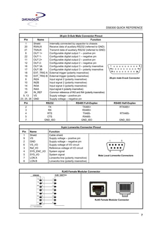 DS6300 QUICK REFERENCE
7
26-pin D-Sub Male Connector Pinout
Pin Name Function
1 Shield Internally connected by capacitor to chassis
20 RXAUX Receive data of auxiliary RS232 (referred to GND)
21 TXAUX Transmit data of auxiliary RS232 (referred to GND)
8 OUT 1+ Configurable digital output 1 – positive pin
22 OUT 1- Configurable digital output 1 – negative pin
11 OUT 2+ Configurable digital output 2 – positive pin
12 OUT 2- Configurable digital output 2 – negative pin
16 OUT 3A Configurable digital output 3 – polarity insensitive
17 OUT 3B Configurable digital output 3 – polarity insensitive
18 EXT_TRIG A External trigger (polarity insensitive)
19 EXT_TRIG B External trigger (polarity insensitive)
6 IN2A Input signal 2 (polarity insensitive)
10 IN2B Input signal 2 (polarity insensitive)
14 IN3A Input signal 3 (polarity insensitive)
15 IN4A Input signal 4 (polarity insensitive)
24 IN_REF Common reference of IN3 and IN4 (polarity insensitive)
9, 13 VS Supply voltage – positive pin
23, 25, 26 GND Supply voltage – negative pin
10
19
1
18
9
26
26-pin male D-sub Connector
Pin RS232 RS485 Full-Duplex RS485 Half-Duplex
2 TX TX485+ RTX485+
3 RX RX485+
4 RTS TX485- RTX485-
5 CTS RX485-
7 GND_ISO GND_ISO GND_ISO
9-pin Lonworks Connector Pinout
Pin Name Function
1 Shield Cable shield
9 VS Supply voltage – positive pin
2 GND Supply voltage – negative pin
6 VS_I/O Supply voltage of I/O circuit
3 Ref_I/O Reference voltage of I/O circuit
4 SYS_ENC_I/O System signal
5 SYS_I/O System signal
7 LON A Lonworks line (polarity insensitive)
8 LON B Lonworks line (polarity insensitive)
1 5
6 9
Male Local Lonworks Connectors
RJ45 Female Modular Connector
DS6300
5
HUB / SWITCH
3
4
2
1
6
5
3
4
2
1
6
7
8
7
8
RX+
TX-
TX+
RX-
n. c.
n. c.
n. c.
n. c.
n. c. = not connected
1 8
RJ45 Female Modular Connector
 