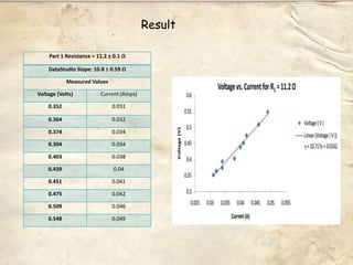 Result

    Part 1 Resistance = 11.2 ± 0.1 Ω

    DataStudio Slope: 10.8 ± 0.59 Ω

            Measured Values

Voltage (Volts)          Current (Amps)

    0.352                     0.031

    0.364                     0.032

    0.374                     0.034

    0.394                     0.034

    0.403                     0.038

    0.439                      0.04

    0.451                     0.041

    0.475                     0.042

    0.509                     0.046

    0.548                     0.049
 