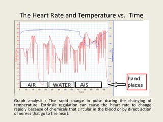 The Heart Rate and Temperature vs. Time




Graph analysis : The rapid change in pulse during the changing of
temperature. Extrinsic regulation can cause the heart rate to change
rapidly because of chemicals that circular in the blood or by direct action
of nerves that go to the heart.
 
