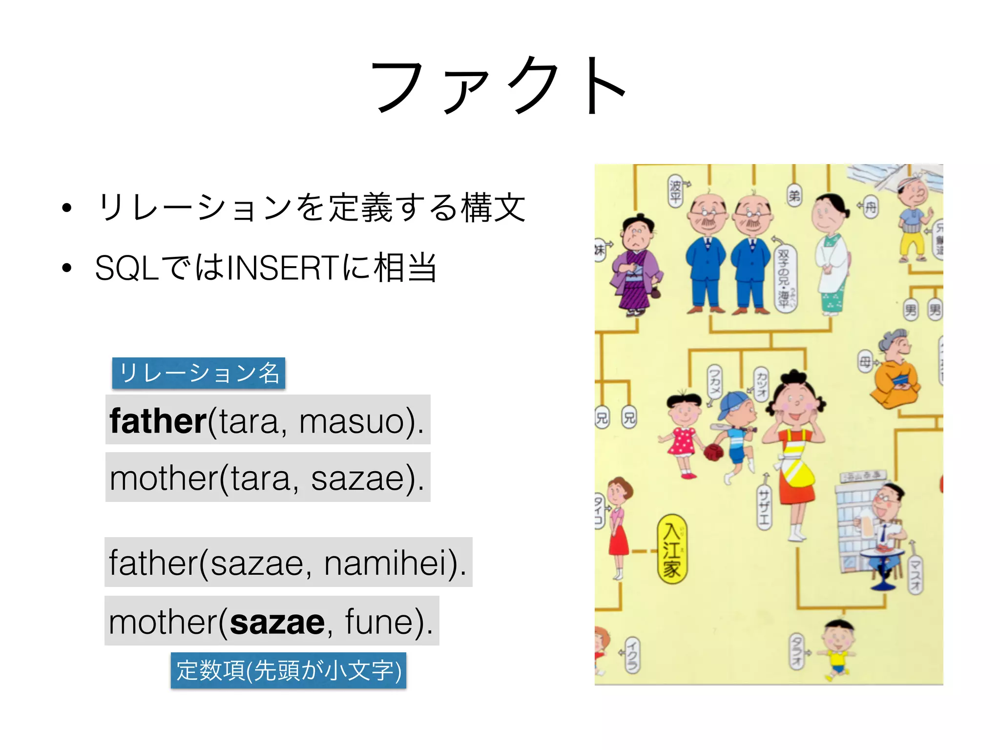 ファクト
father(tara, masuo).
mother(tara, sazae).
• リレーションを定義する構文
• SQLではINSERTに相当
father(sazae, namihei).
mother(sazae, fune).
リレーション名
定数項(先頭が小文字)
 