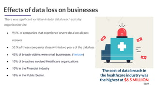Effects of data loss on businesses
There was signiﬁcant variation in total data breach costs by
organization size.
● 94 % of companies that experience severe data loss do not
recover
● 51 % of these companies close within two years of the data loss
● 43% of breach victims were small businesses. (Verizon)
● 15% of breaches involved Healthcare organizations
● 10% in the Financial industry
● 16% in the Public Sector.
The cost of data breach in
the healthcare industry was
the highest at $6.5 MILLION
-IBM
 