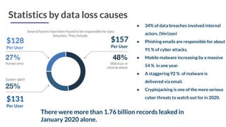 Statistics by data loss causes
Several factors have been found to be responsible for data
breaches. They include:
$157
Per User
$131
Per User
$128
Per User
There were more than 1.76 billion records leaked in
January 2020 alone.
● 34% of data breaches involved internal
actors. (Verizon)
● Phishing emails are responsible for about
91 % of cyber attacks.
● Mobile malware increasing by a massive
54 % in one year.
● A staggering 92 % of malware is
delivered via email.
● Cryptojacking is one of the more serious
cyber threats to watch out for in 2020.
 