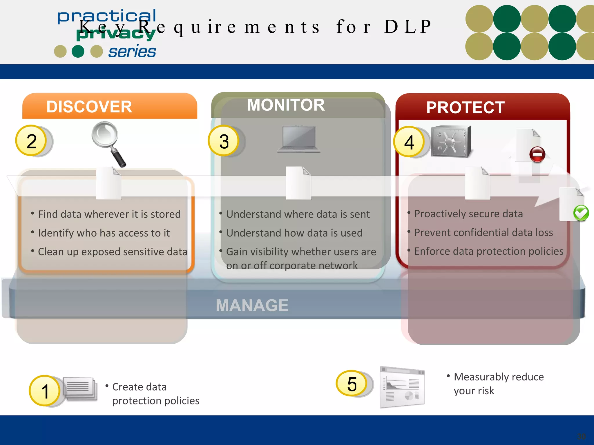 Key Requirements for DLP MANAGE DISCOVER Create data protection policies Measurably reduce your risk MONITOR 1 2 3 PROTECT 4 5 Understand where data is sent  Understand how data is used Gain visibility whether users are on or off corporate network Proactively secure data Prevent confidential data loss Enforce data protection policies Find data wherever it is stored  Identify who has access to it Clean up exposed sensitive data MANAGE 