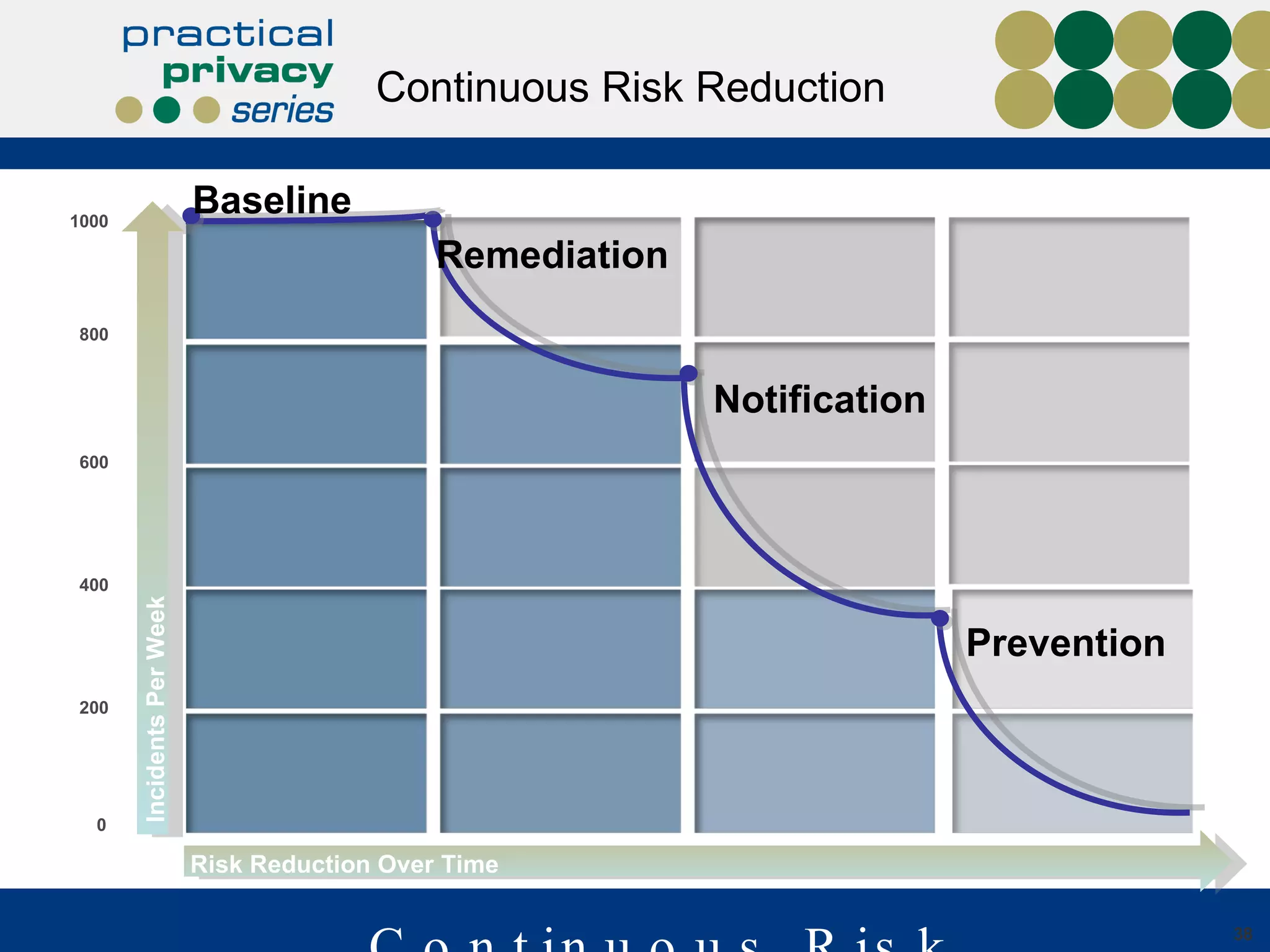 Continuous Risk Reduction 1000 800 600 400 200 0 Incidents Per Week Remediation Notification Prevention Risk Reduction Over Time Baseline Continuous Risk Reduction 