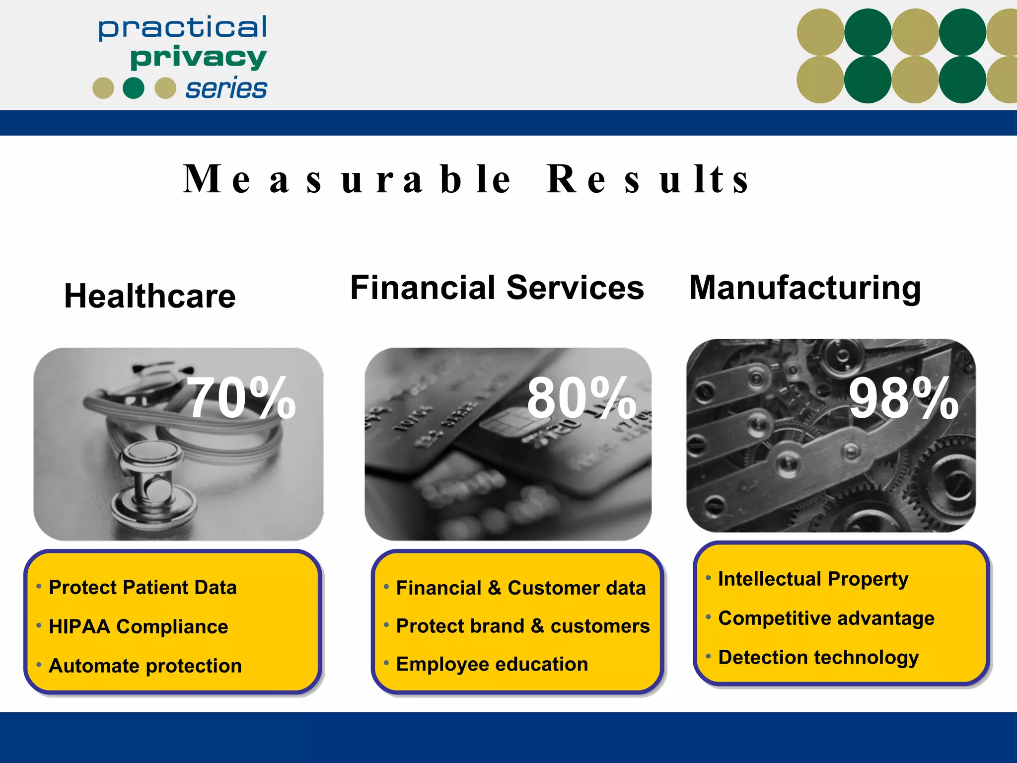 Measurable Results Protect Patient Data HIPAA Compliance Automate protection Intellectual Property  Competitive advantage Detection technology 70% 98% 80% Financial & Customer data Protect brand & customers Employee education Healthcare Financial Services Manufacturing 