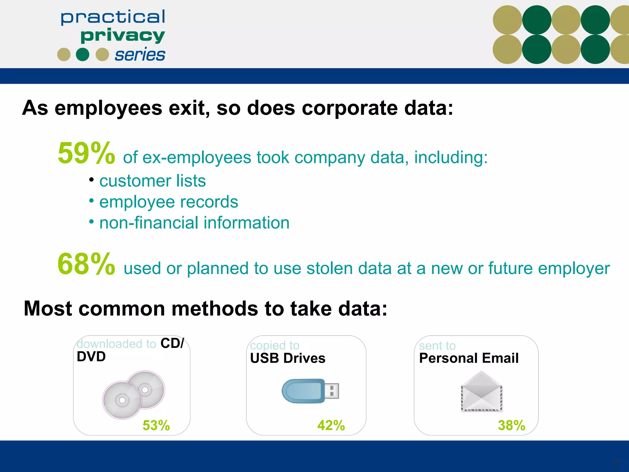 59%   of ex-employees took company data, including: customer lists employee records non-financial information 68%   used or planned to use stolen data at a new or future employer As employees exit, so does corporate data: Most common methods to take data: downloaded to  CD/DVD 53% copied to   USB Drives 42% sent to Personal Email 38% 